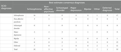 Does method matter? Assessing the validity and clinical utility of structured diagnostic interviews among a clinical sample of first-admitted patients with psychosis: A replication study